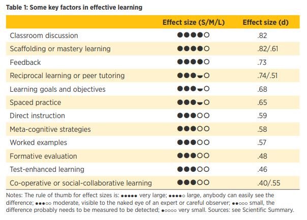 CIPD Effective Learning Factors