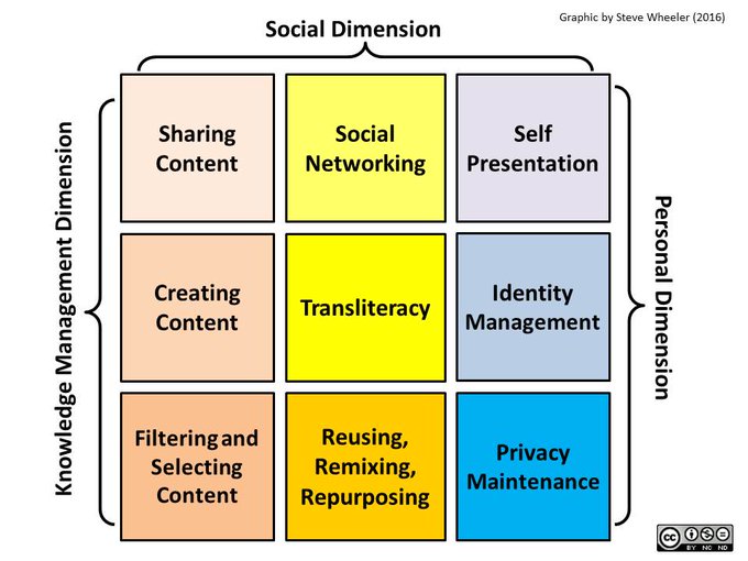 Steve Wheeler Dimensions of Digital Literacies