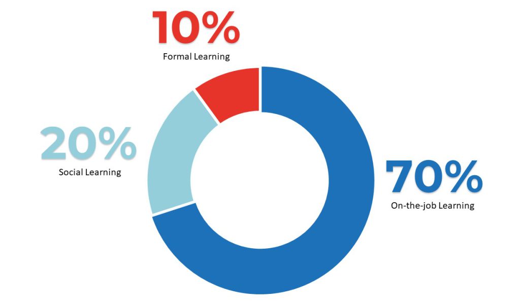 70:20:10, Learning Ethos, Learning Culture