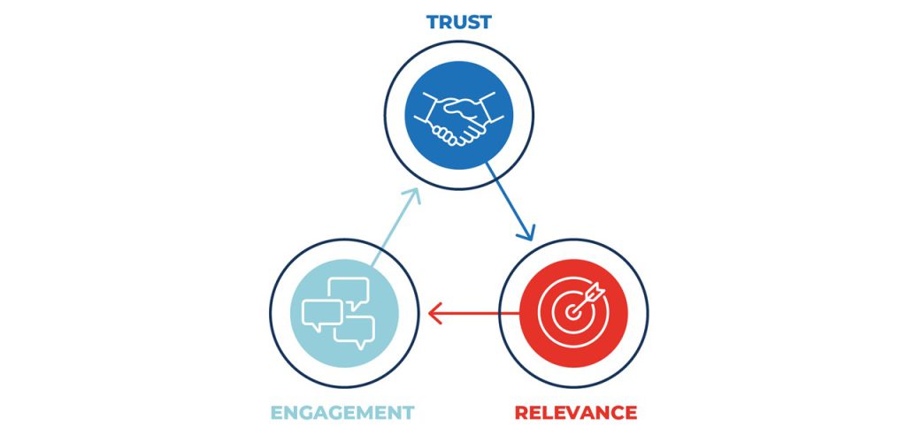 Learning engagement trust relevance