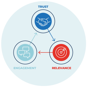 SyncSkills Performance - Online Facilitation - Engagement Trust Relevance